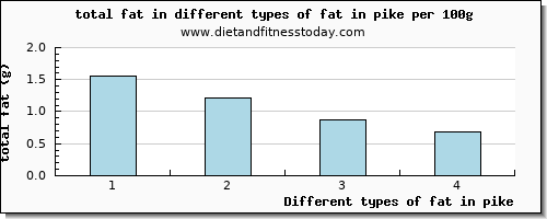 fat in pike total fat per 100g